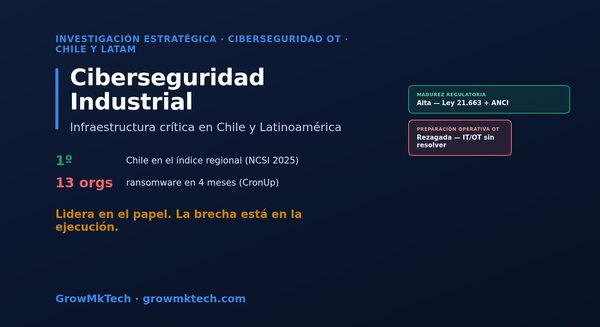 Informe GrowMkTech: ciberseguridad industrial e infraestructura crítica en Chile y Latinoamérica