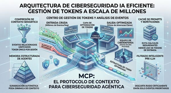 Arquitectura de ciberseguridad IA eficiente: gestión de tokens a escala de millones