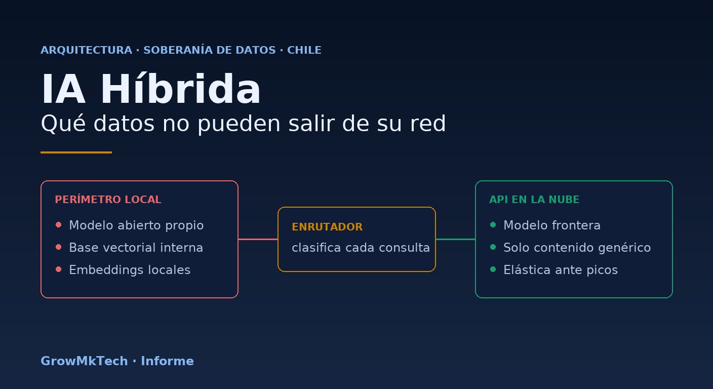 Informe GrowMkTech: arquitectura de IA híbrida para datos sensibles en Chile