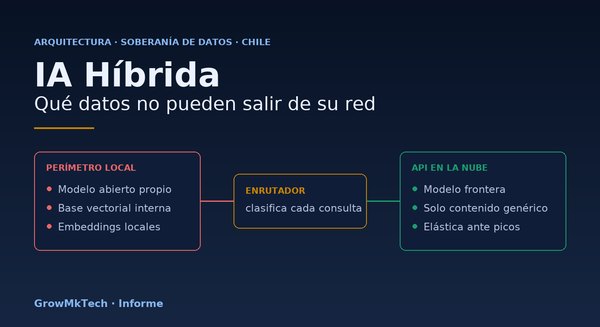 Informe GrowMkTech: arquitectura de IA híbrida para datos sensibles en Chile