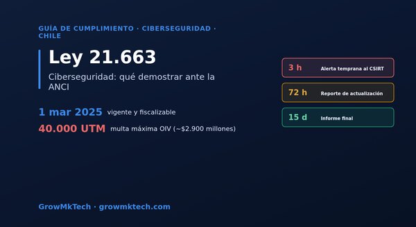 Informe GrowMkTech: cómo cumplir la Ley 21.663 de ciberseguridad en Chile