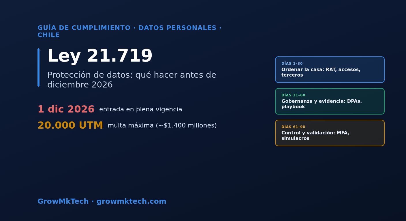 Informe GrowMkTech: cómo cumplir la Ley 21.719 de protección de datos en Chile