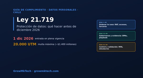 Informe GrowMkTech: cómo cumplir la Ley 21.719 de protección de datos en Chile