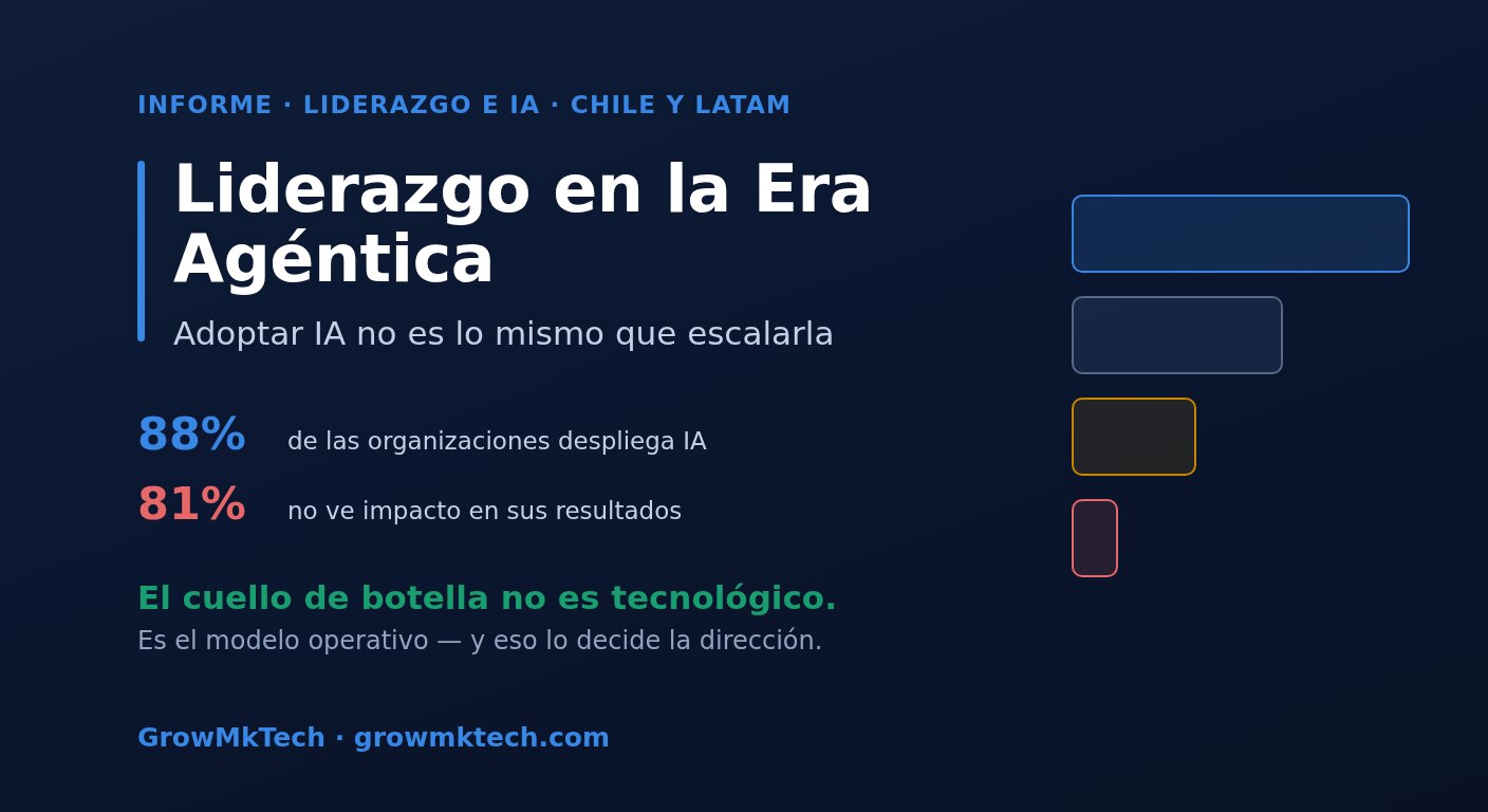 Informe GrowMkTech: liderazgo empresarial y tecnológico en la era agéntica